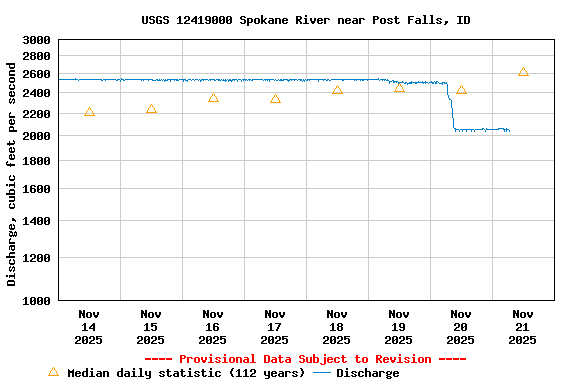 Graph of  Discharge, cubic feet per second