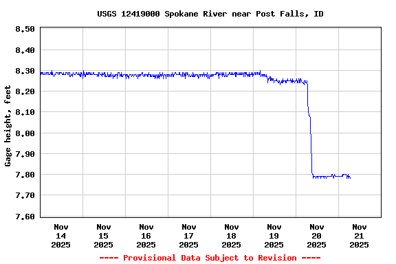 Graph of  Gage height, feet