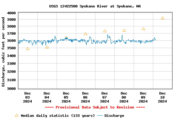 Graph of  Discharge, cubic feet per second