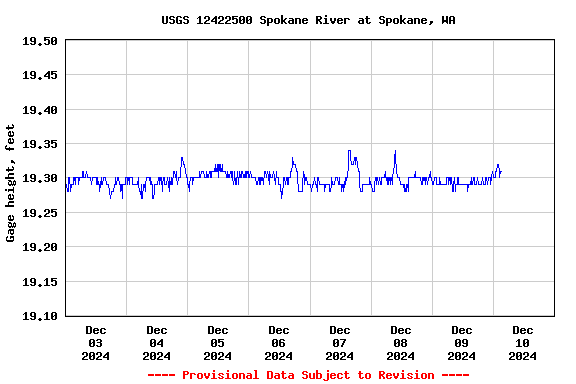 Graph of  Gage height, feet