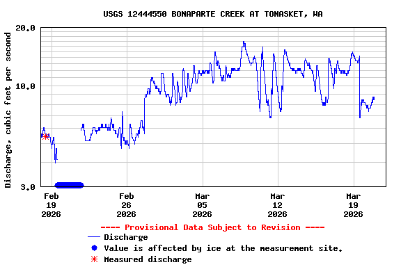 Graph of  Discharge, cubic feet per second