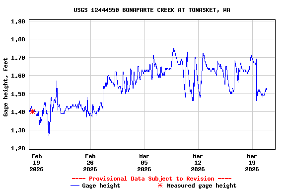 Graph of  Gage height, feet