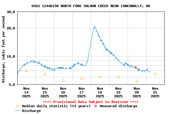 Graph of  Discharge, cubic feet per second