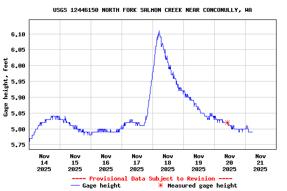 Graph of  Gage height, feet