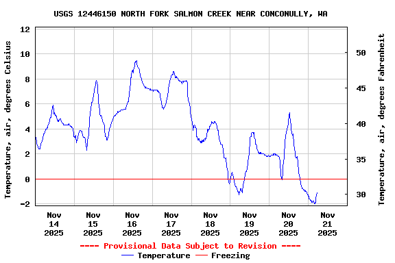 Graph of  Temperature, air, degrees Celsius