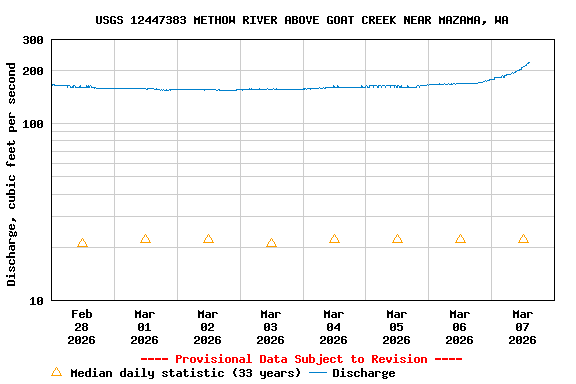 Graph of  Discharge, cubic feet per second