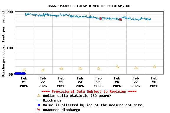 Graph of  Discharge, cubic feet per second
