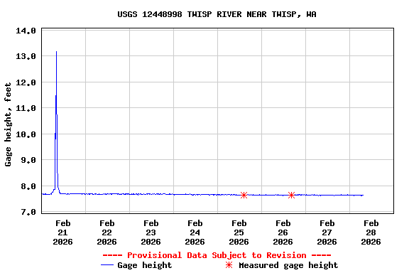 Graph of  Gage height, feet