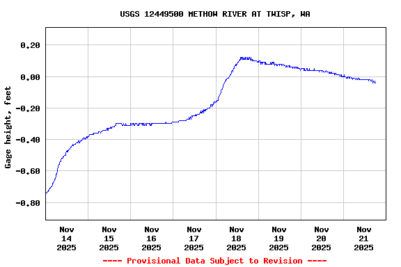Graph of  Gage height, feet