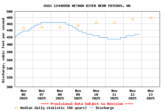 Graph of  Discharge, cubic feet per second
