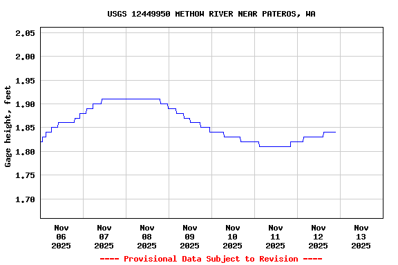 Graph of  Gage height, feet