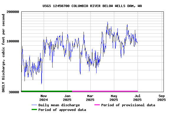 Graph of DAILY Discharge, cubic feet per second