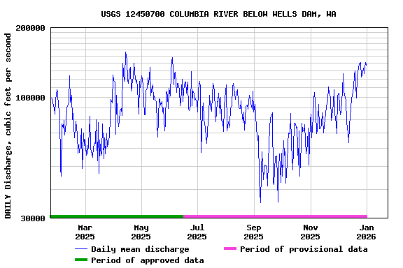 Graph of DAILY Discharge, cubic feet per second