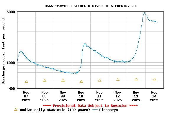 Graph of  Discharge, cubic feet per second