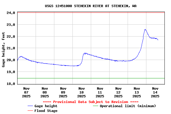 Graph of  Gage height, feet