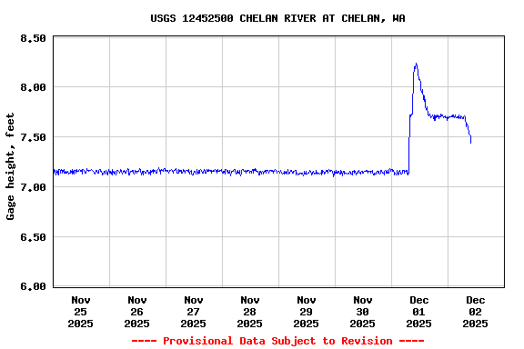 Graph of  Gage height, feet
