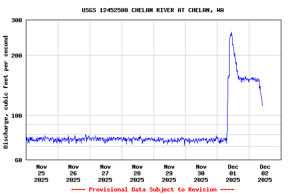 Graph of  Discharge, cubic feet per second