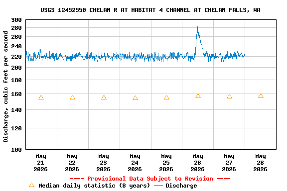 Graph of  Discharge, cubic feet per second