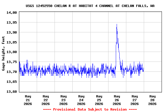 Graph of  Gage height, feet