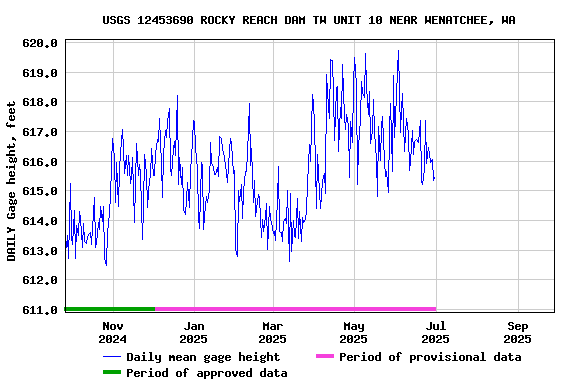 Graph of DAILY Gage height, feet