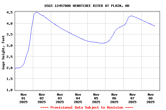 Graph of  Gage height, feet