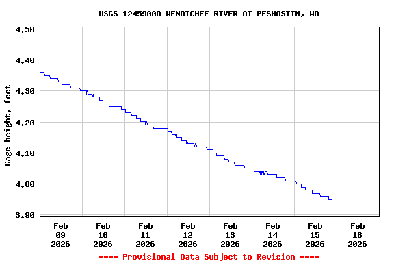 Graph of  Gage height, feet