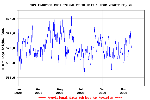 Graph of DAILY Gage height, feet