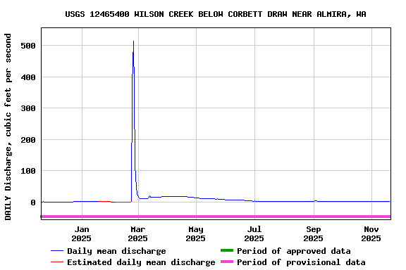 Graph of DAILY Discharge, cubic feet per second