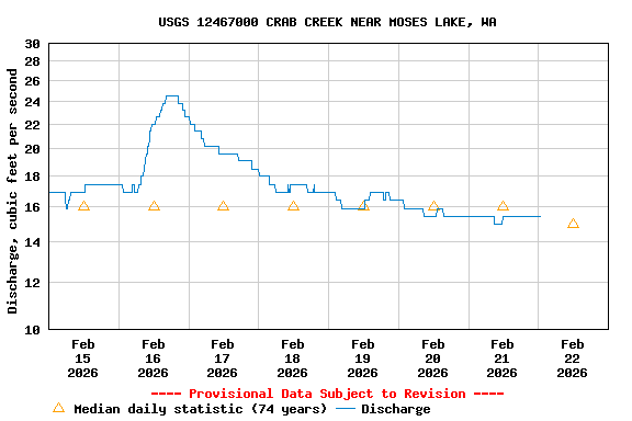 Graph of  Discharge, cubic feet per second