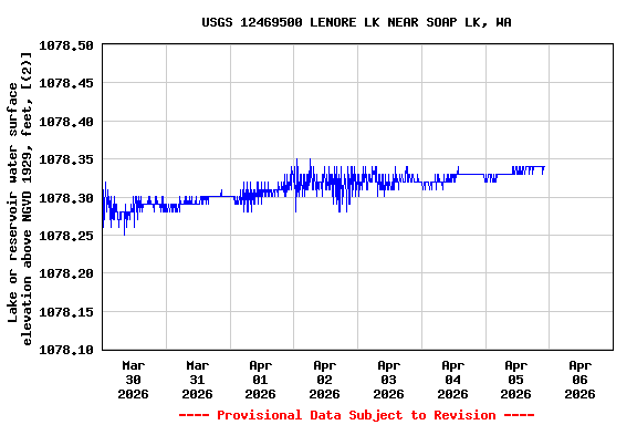 Graph of  Lake or reservoir water surface elevation above NGVD 1929, feet, [(2)]