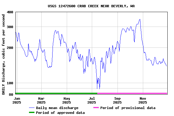 Graph of DAILY Discharge, cubic feet per second