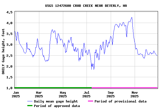 Graph of DAILY Gage height, feet