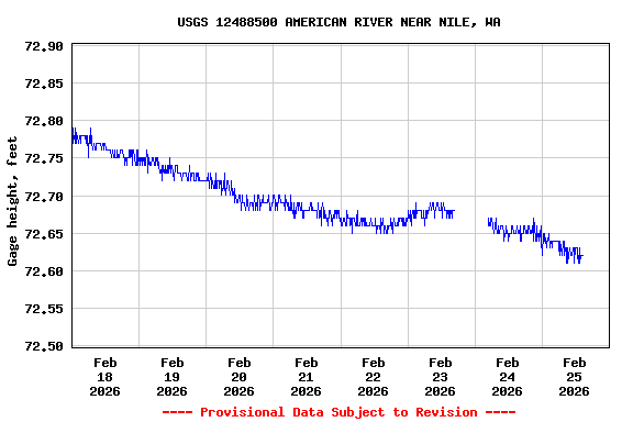 Graph of  Gage height, feet