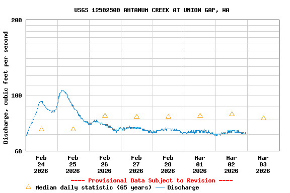 Graph of  Discharge, cubic feet per second