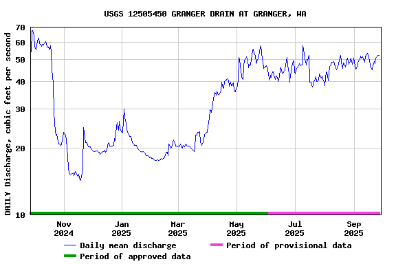 Graph of DAILY Discharge, cubic feet per second