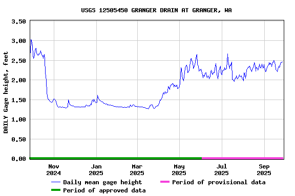 Graph of DAILY Gage height, feet