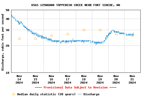 Graph of  Discharge, cubic feet per second