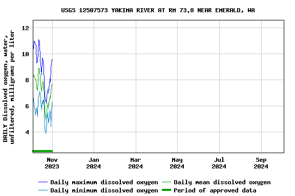 Graph of DAILY Dissolved oxygen, water, unfiltered, milligrams per liter