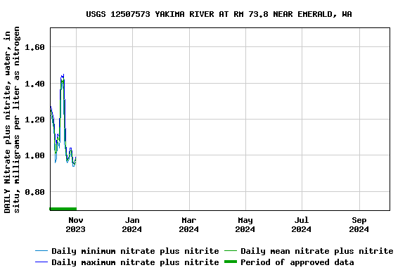 Graph of DAILY Nitrate plus nitrite, water, in situ, milligrams per liter as nitrogen