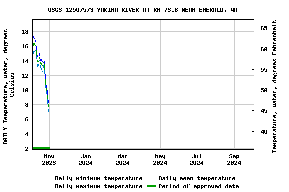 Graph of DAILY Temperature, water, degrees Celsius