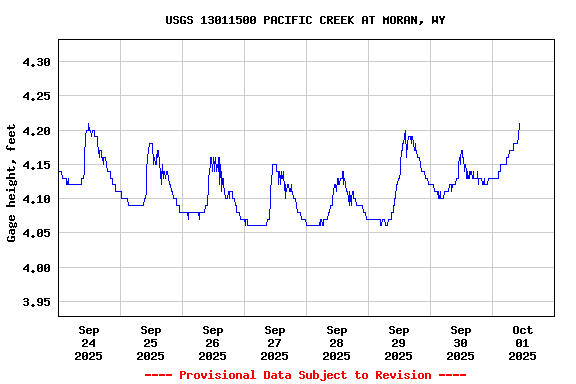 Graph of  Gage height, feet