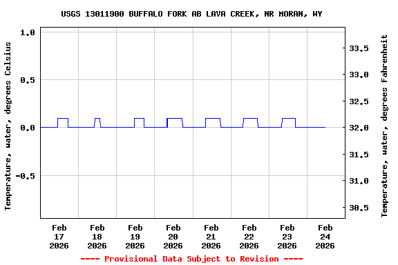 Graph of  Temperature, water, degrees Celsius
