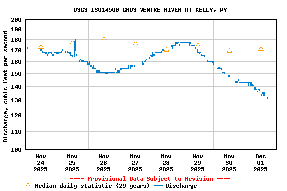 Graph of  Discharge, cubic feet per second