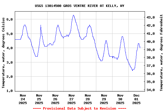 Graph of  Temperature, water, degrees Celsius