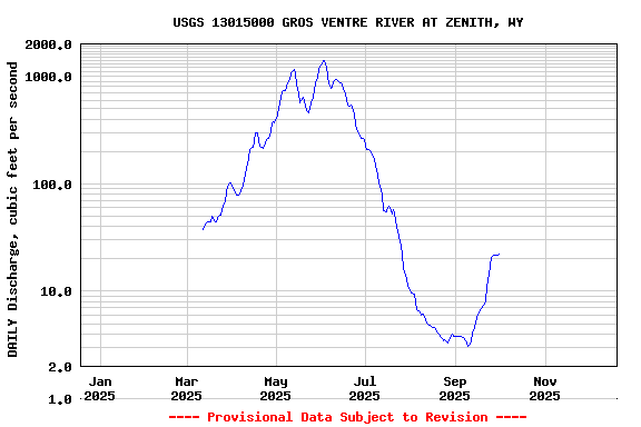 Graph of DAILY Discharge, cubic feet per second