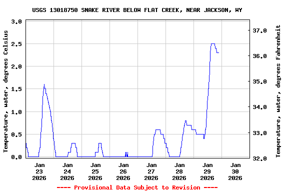 Graph of  Temperature, water, degrees Celsius