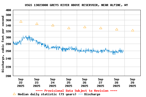 Graph of  Discharge, cubic feet per second