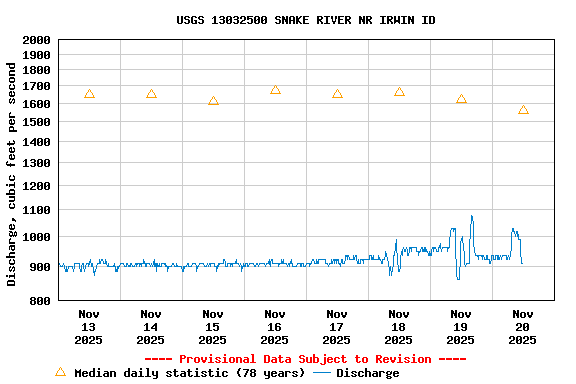 Graph of  Discharge, cubic feet per second