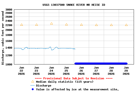 Graph of  Discharge, cubic feet per second