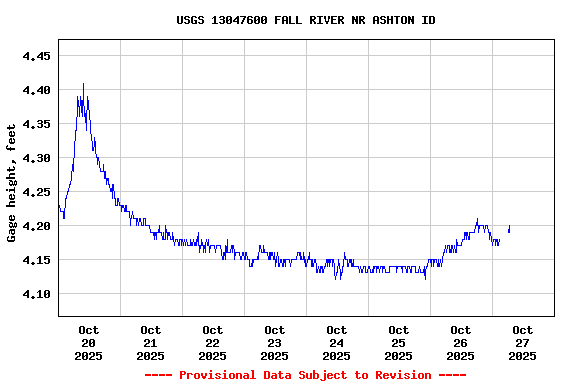 Graph of  Gage height, feet